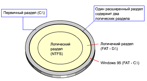 Как разделить жесткий диск на разделы в Windows 11