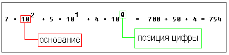 Представление числа в десятичной системе