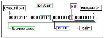 Двойное слово в двоичной системе