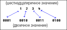 Шестнадцатиричное число