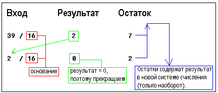 Преобразование шестнадцатиричного числа