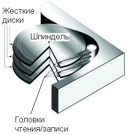 Основные компоненты жесткого диска