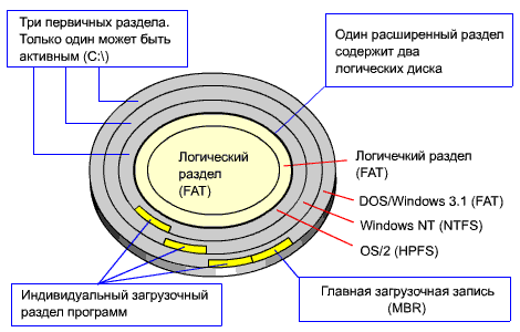 Логический раздел жесткого диска: суть и преобразование