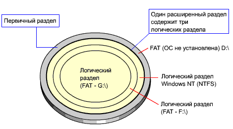 Компьютер с двумя жесткими дисками, загружаемый под Windows 95